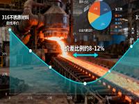 316與316L不銹鋼的成本與性能平衡：哪些場景沒必要選316L？